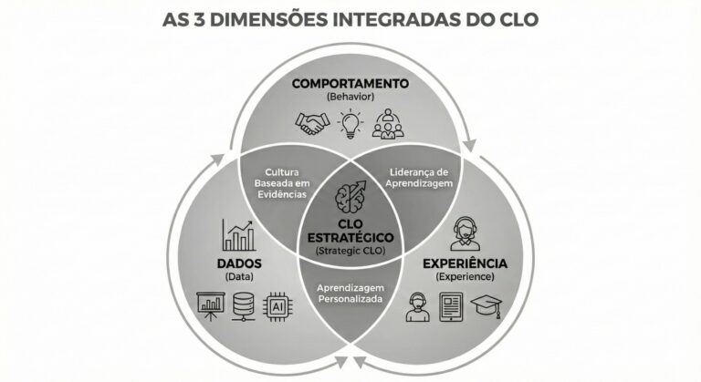 As três dimensões do Ciclo de vida do cliente: onde comportamento, dados e experiência se encontram.